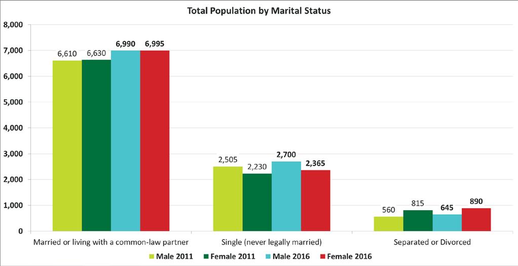 Release 5 Families, Household and Marital Status Marital Status Quick Facts Overall the total population by marital status in Conception Bay South has grown across all marital status segments.