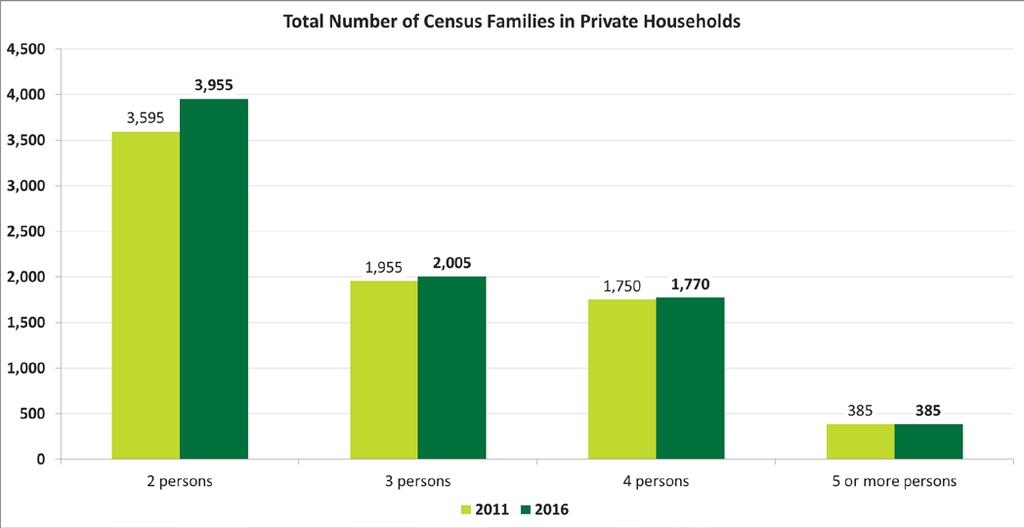 Release 5 Families, Household and Marital Status Total Number of Census Families in Private Households Quick Facts The total number of census families in private households in Conception Bay South