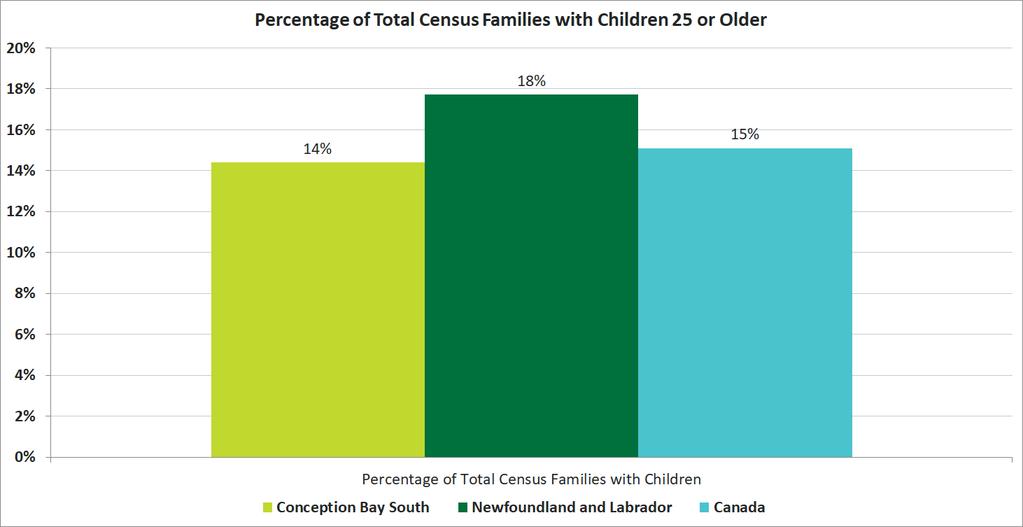 Release 5 Families, Household and Marital Status Families with Children Aged 25 and Over Quick Facts In 2016, 705 census families had children 25 years and older living in the family s primary