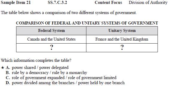 CIVICS BENCHMARK CARD SS.7.C.3.2 STANDARD: Demonstrate an understanding of the principles, functions, and organization of government. BENCHMARK: SS.7.C.3.2 Compare parliamentary, federal, confederal, and unitary systems of government.