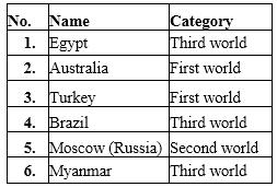 Questions 1. Study the given map of the world in which six different countries have been marked 1,2,3,4,5,6.
