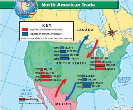 Section 3 Trade between the U.S., Canada, and Mexico increased between 1990 and 2000.