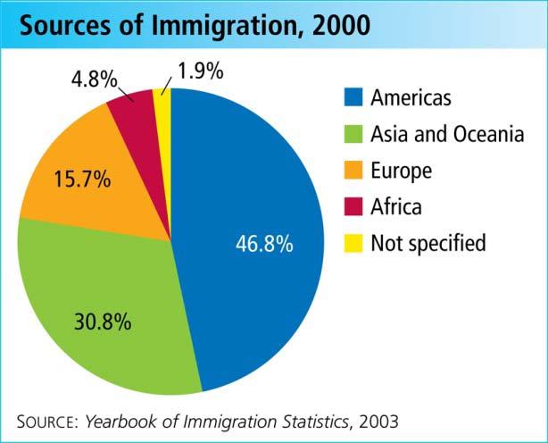 Section 5 Most of the new immigrants were Latinos