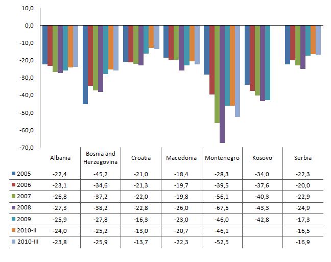 Figure 4: Trade balance deficit to GDP euro (%) Source: EU Candidate and Pre-accession Countries ; Economic Quarterly CCEQ ECFIN Unit D-1 (8 October 20
