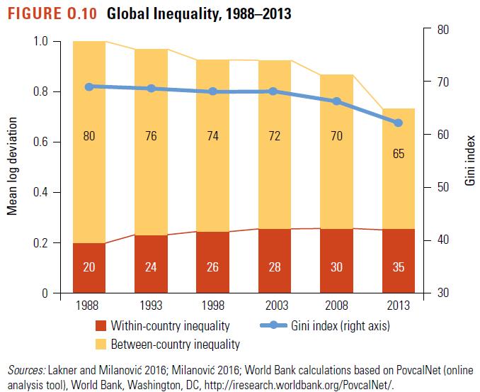 World Bank illustrations of global inequality vii Note: The blue line (measured on the right axis) shows the level of the global Gini index.