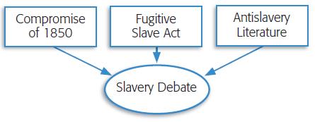The United States experienced increasing disagreement over the issue of slavery.