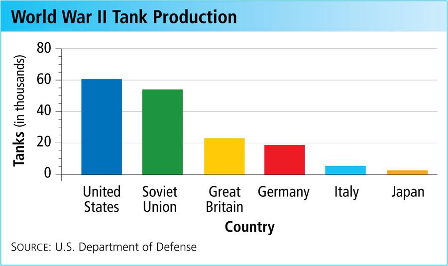Section 3 In 1944, American production levels were double those of all the Axis nations combined.