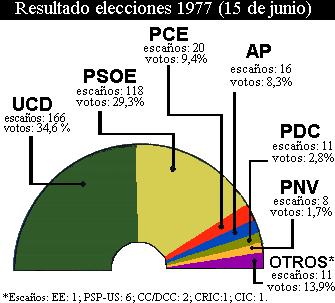 Obrero Español, PSOE) then became the main oppositional party.