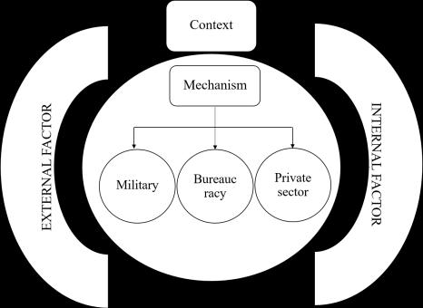 material. Emphasis will be placed on the relationship among three main actors: the military governments, the bureaucracies, and the private sectors. b. Data collection and content analyses The research will use secondary data as the essential sources to answer the research question.