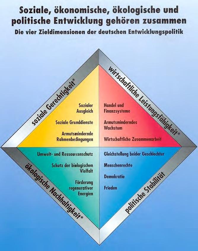 5. Civic Education for Sustainable Development Social, economic, ecological and political development go hand in hand The four target dimensions of the German development policy Social justice social