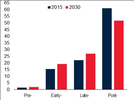 Figure 2: Pre-, early- and late- dividend countries will increase their importance as export markets Destination of global exports, percent Figure 3 Shifts in export composition 2015-2030 Export