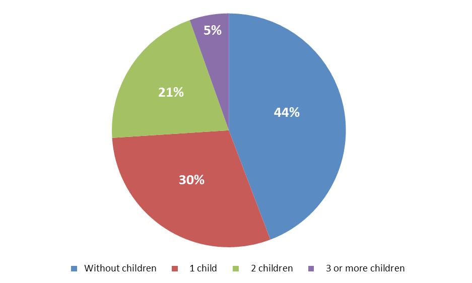 Total Census families by the Number of Children in Newfoundland and Labrador 26 211 6% 23% 4% 31% Without children 1 child 2 children 3 or more