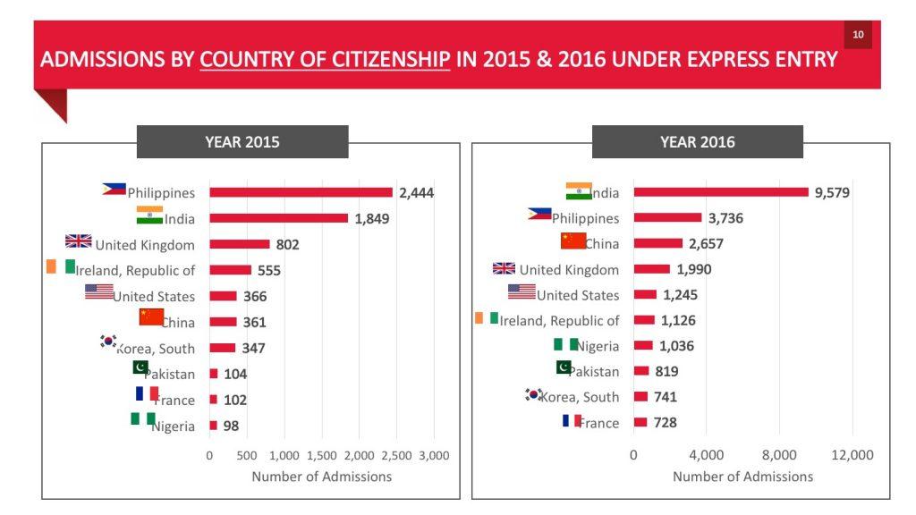 A better indication of the origin of candidates is the citizenship of those admitted, which was dominated by Indian citizens in 2016 after new immigrants from the Philippines led the way in 2015.