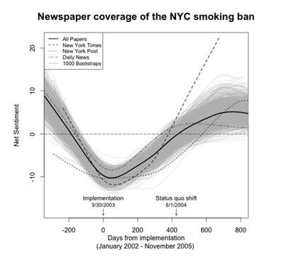 Figure 1. Net sentiment toward the New York City smoking ban: pro ban minus anti-ban statements in each article published between January 2002 and November 2005.