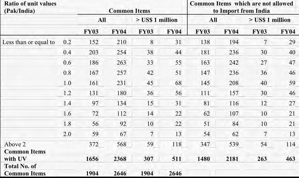 Values of Pak Exports and Indian Imports Table 4.