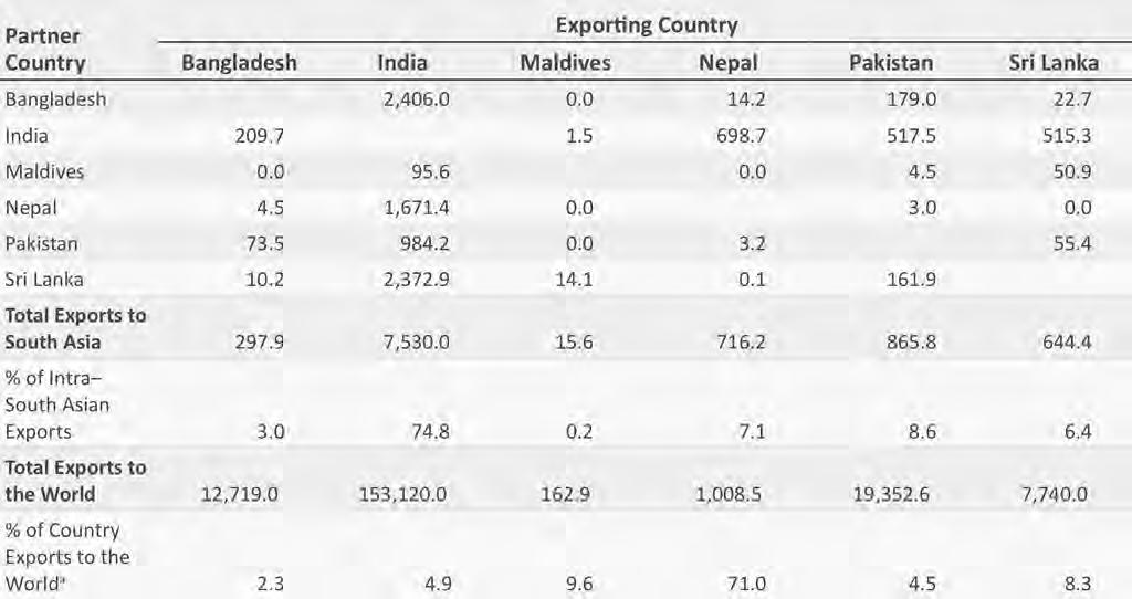 29 Table 4.1 South Asia Intraregional Exports (2007) *Denotes exports from South Asian Countries as a share of total exports Sources: ADB (2009) using IMF DOT (2008) Table 4.