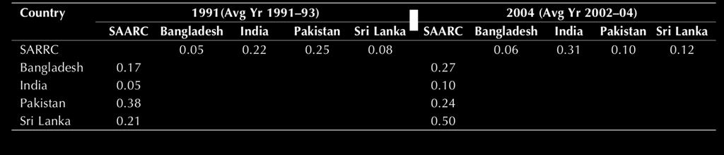 31 period (from 0.05 to 0.1 and from 0.21 0.50 respectively) while the TCI in terms of exports of the SAARC region to other countries has also increased overtime.