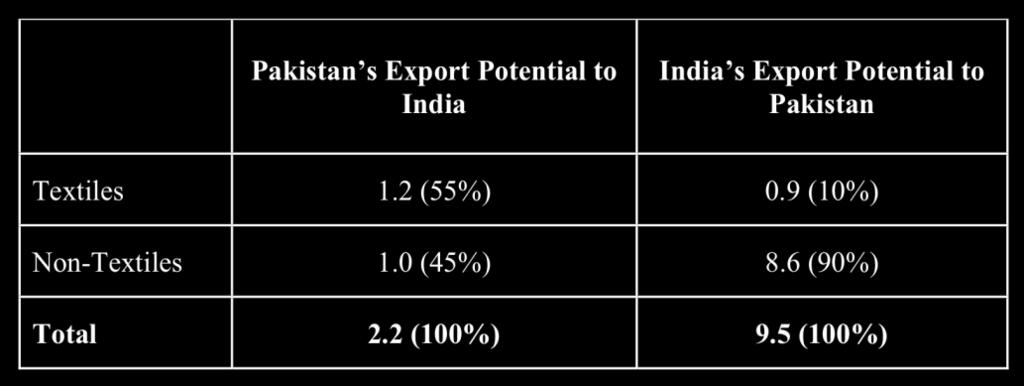 32 India s export potential to Pakistan comprises of non-textile items (Table 4.4) Table 4.4 India Pakistan Export Potential ($ billion) Figures are based on 2005 trade data.