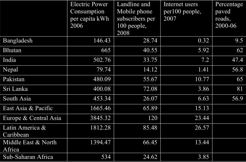 54 Table 6.2 Comparing South Asian Infrastructure to Other Regions Source: World Bank, World Development Indicators (2008) 241.