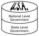 The National government deals with matters that affect the whole country. Defense Foreign trade State governments handle local affairs. Education Safety Driver s licenses.