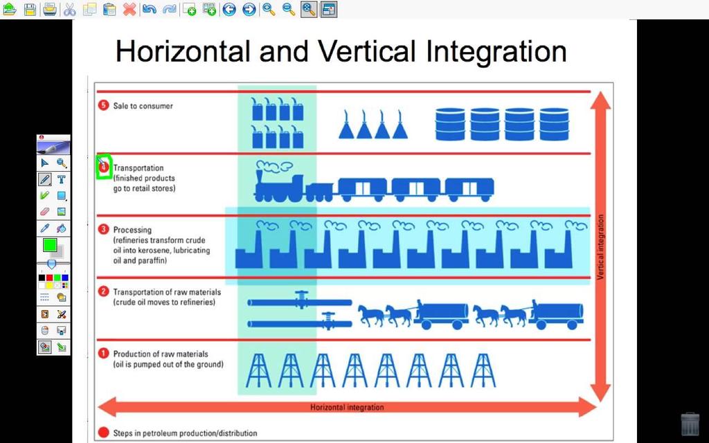 Vertical vs Horizontal Integration Owned all businesses that contributed to the making of a product.