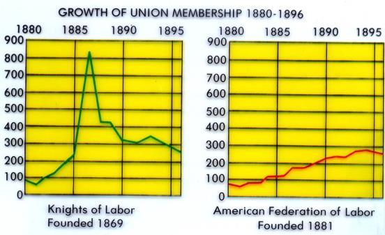Haymarket Riot Americans were suspicious of labor unions because they tended to go against laissez faire and capitalism. Labor strikes were often violent.