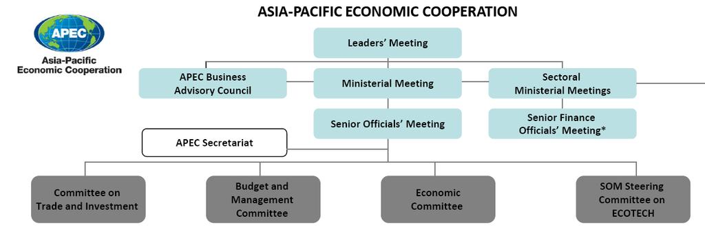 APEC Structure Trade and investment liberalisation and facilitation are the cornerstones of APEC's mission and activities, and the Committee on Trade and Investment (CTI) is the coordinating body for