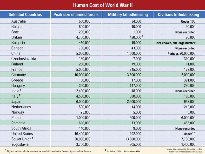 Human Cost