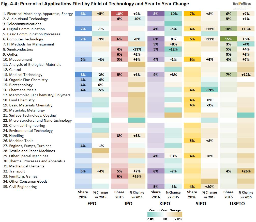 Fig. 4.4 describes the distribution of applications by the more detailed fields of technology at each office, and the year to year change 39 in application counts from one year earlier.