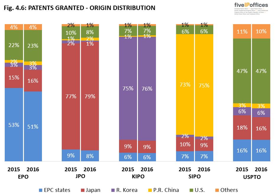 6 show the number and the respective shares of patents granted by origin (residence of first-named