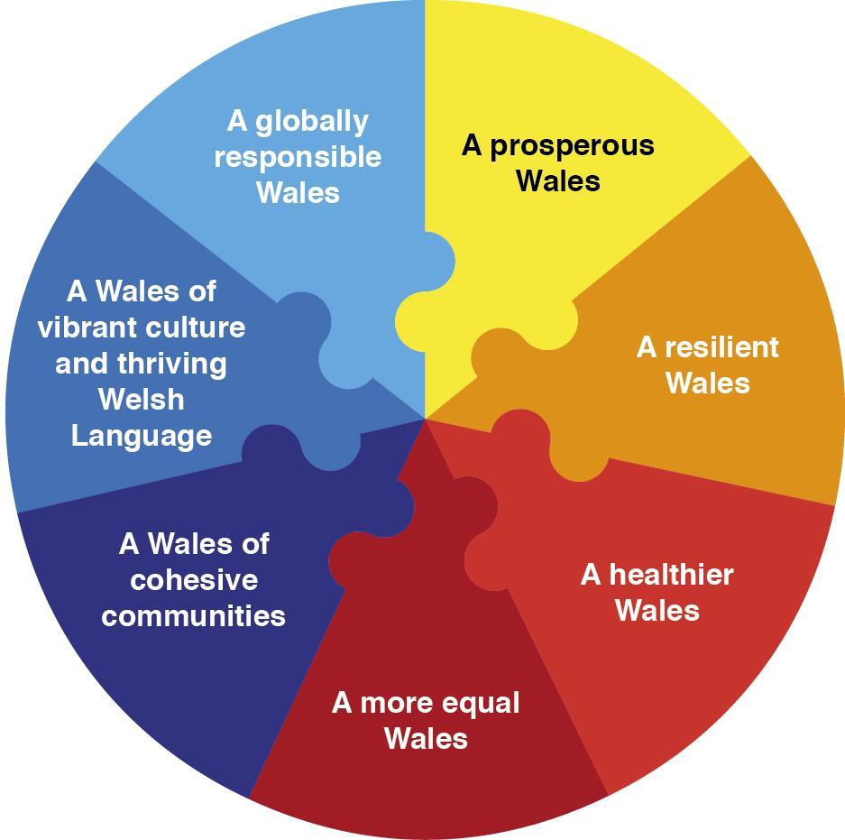 well-being of Wales A wales