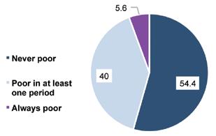 Lao PDR Poverty Policy Notes 15 4. However, welfare improvements were clearly not shared by every Laotian and movements out of poverty were reversible for a significant number of them.