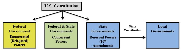 SS.7.C.3.4: Federalism ****At the end of this lesson, I will be able to do the following: define the system of federalism. analyze how federalism limits government power.