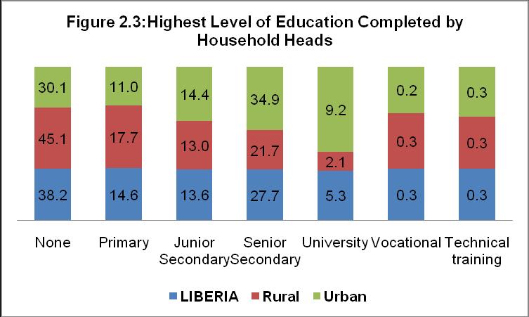 2.2.4 Educational Attainment of Household Heads Both at the national and sub-national levels of analysis, educational attainment of household heads was low.