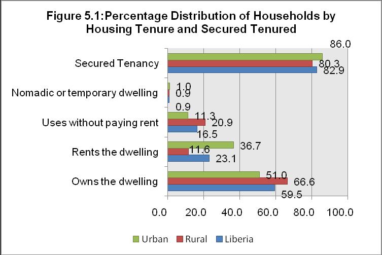 Apart from Greater Monrovia where close to 50 percent of the households live in rented facility, all other regions displayed results that indicate that ownership of housing unit was the most