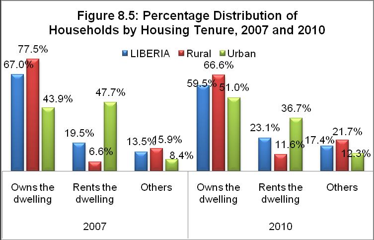 rose from 20 percent in 2007 to 23 percent in 2010. Urban and rural households showed opposite trends in the percentage living in rented dwelling. To illustrate (se Figure 7.