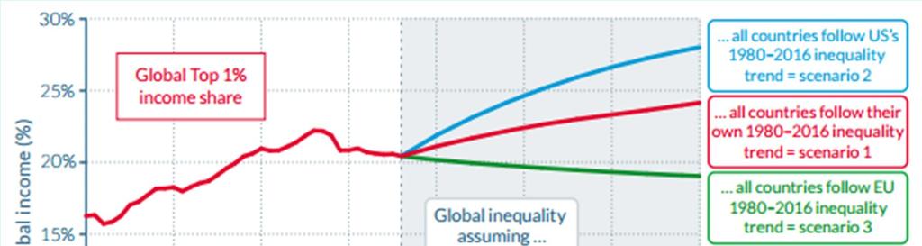 Rising global income inequality is not inevitable in the future Source: PHD Research Bureau, compiled from WID.
