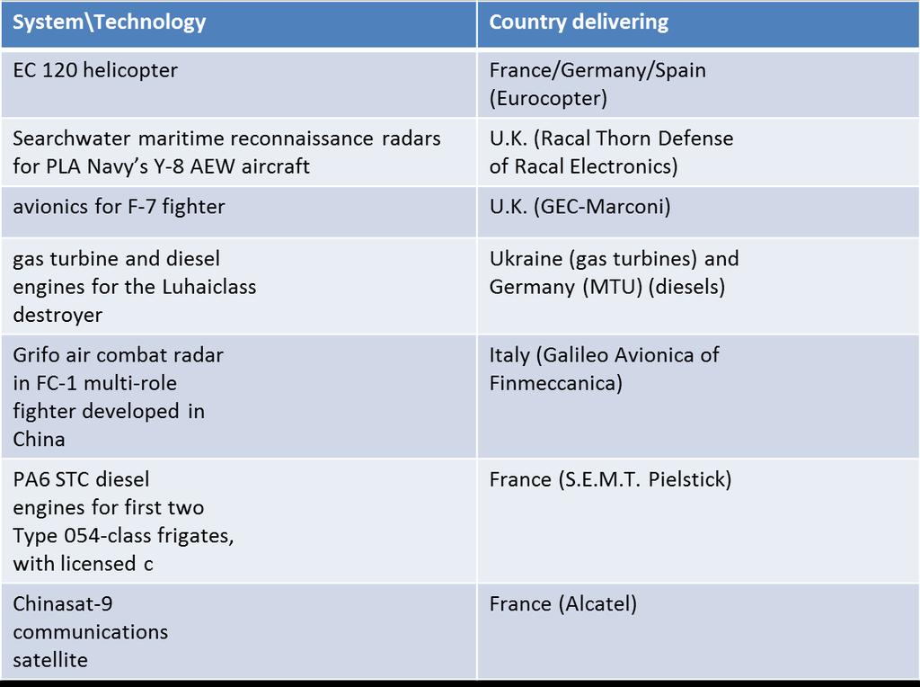 Table 1: Examples for defense-related exports from the EU to PRC The EU arms- embargo from the Chinese perspective Domestic defense industry s state of development China s endeavor urging the EU to