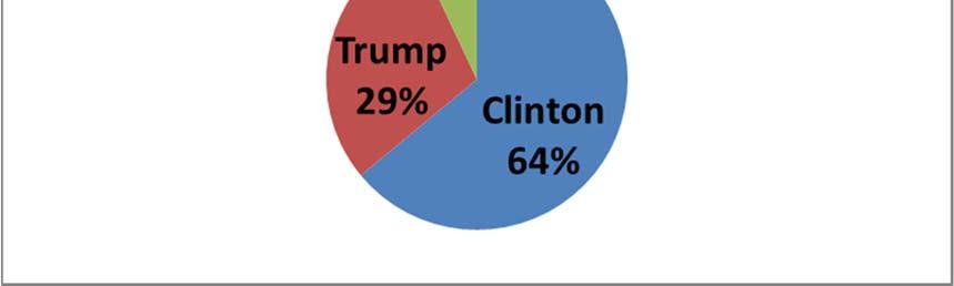 Not Much 77.0% 23.0% Nothing 82.3% 17.7% Voters who supported Trump in 2016 favor the Electoral College 53% to 47% while those who voted Clinton support the popular vote 90% to 10%.