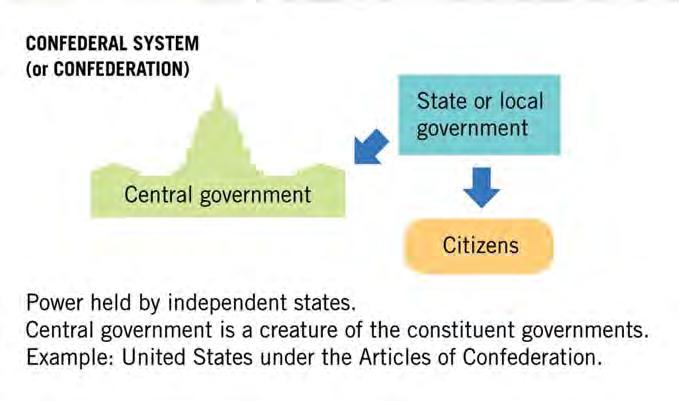 Lines of Power in Three Systems of Government 3 13 Federalism: A Bold New Plan 3 14 Defining Federalism LO 3.