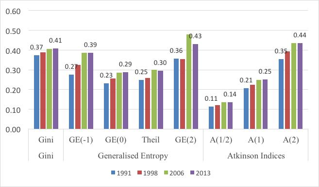4.3 Inequality analysis In this section we assess the trend in inequality in Ghana since 1992, both by looking at inequality coefficients and also the extent to which different wealth groups have