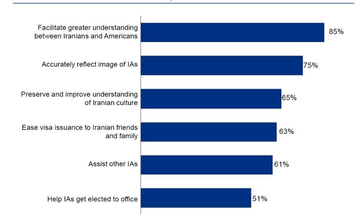 Also a significant number of Iranian Americans (75%) believe it is important to ensure that the image of Iranian Americans in the U.S. accurately reflects their values and accomplishment.