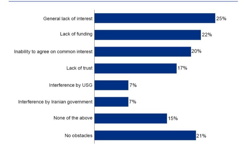 Asked to name the two greatest obstacles in organizing a community or civic group of Iranian Americans, a lack of interest (25%), a lack of funding (22%) and an inability to agree on common interests