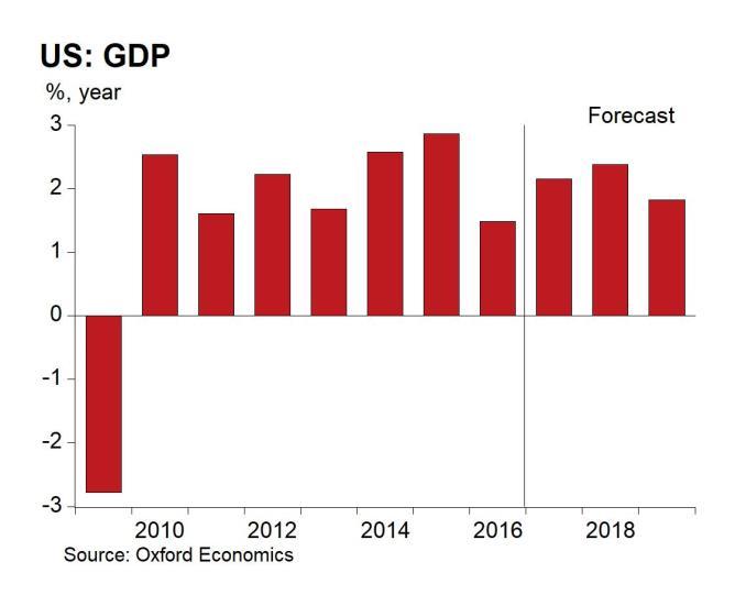 7.4 UNITED STATES It may be difficult to get an accurate read on the pace of the US economy in the third quarter given hurricane disruptions.