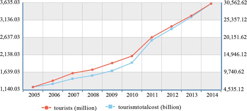 Analysis of the Influence Factors of China s Tourism Market Figure 1 Changes in China s Domestic Tourism Market From 2005 to 2014 age, as the results of physical and mental capability, female