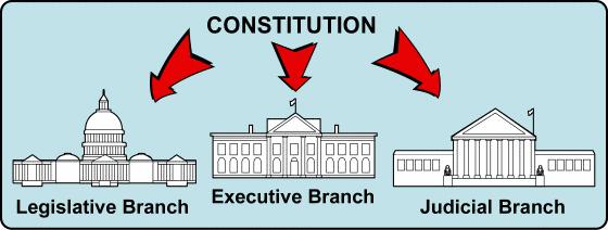 Baron de Montesquieu thought that a government s power should be shared among three branches legislative, executive, and judicial.