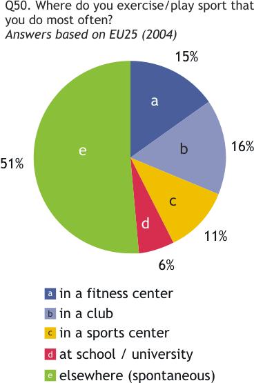 1.3. The organisation of sporting activities: where do people do sport?