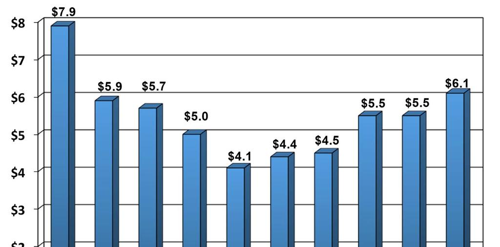 Net Administrative Expense Comparison