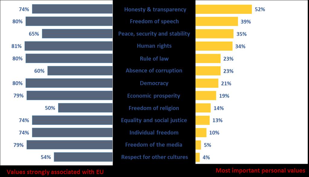 Figure 2 compares the values that are strongly associated with the EU with the most important personal values for Azerbaijani citizens 7.