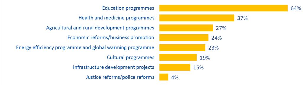 TABLE 7 Programmes financed by the EU Q2.6. Do you know of any specific programmes financed by the European Union in Azerbaijan?